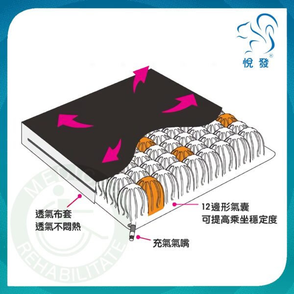 悅發 浮動座墊 (高度5.5／7.5公分) 輪椅座墊 氣墊坐墊 減壓坐墊 座墊符合身障輔具補助之輪椅座墊-政府B款補助