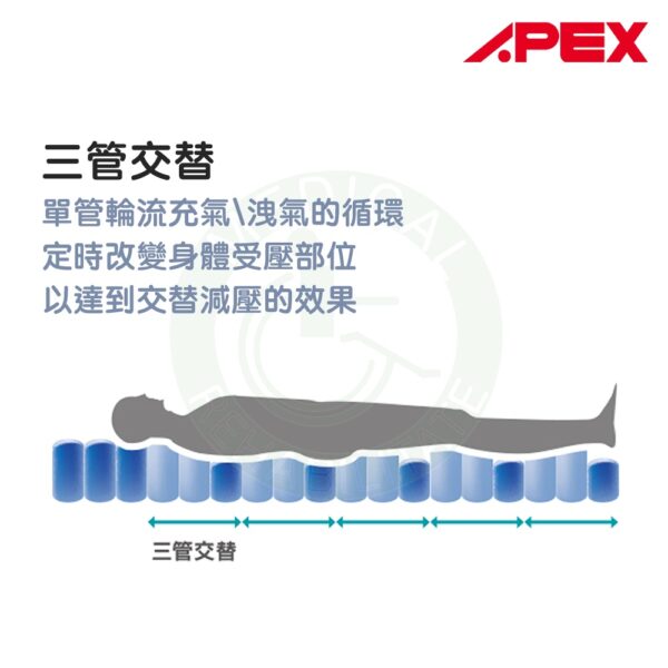 雃博 APEX 三管交替出氣式快接定壓PU氣墊床組 福康3300 預防壓瘡 氣墊床 符合長照及身障 補助 氣墊床-B款